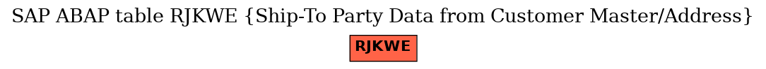E-R Diagram for table RJKWE (Ship-To Party Data from Customer Master/Address)
