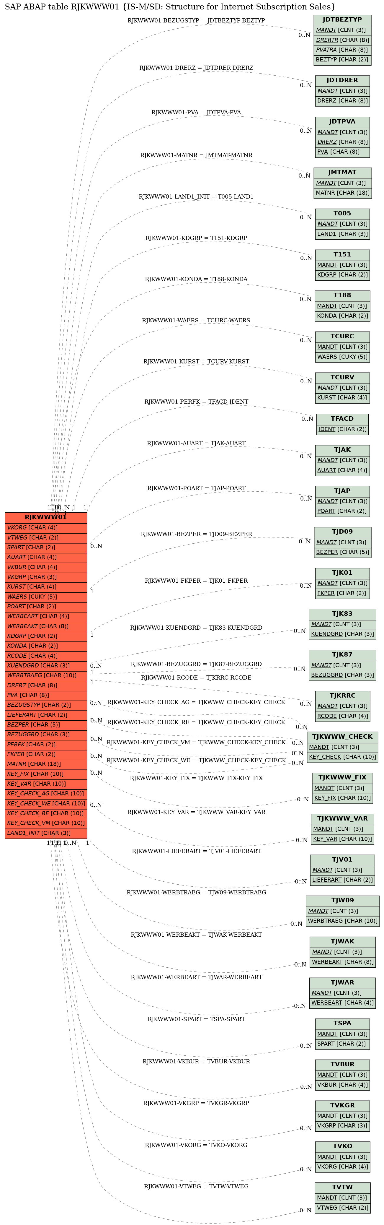 E-R Diagram for table RJKWWW01 (IS-M/SD: Structure for Internet Subscription Sales)