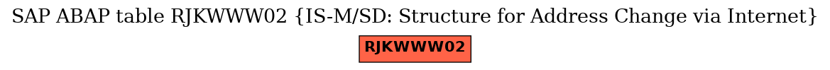 E-R Diagram for table RJKWWW02 (IS-M/SD: Structure for Address Change via Internet)