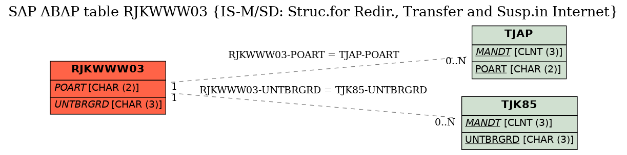 E-R Diagram for table RJKWWW03 (IS-M/SD: Struc.for Redir., Transfer and Susp.in Internet)