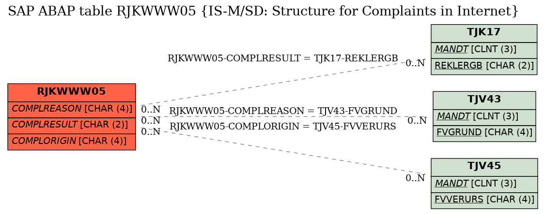 E-R Diagram for table RJKWWW05 (IS-M/SD: Structure for Complaints in Internet)