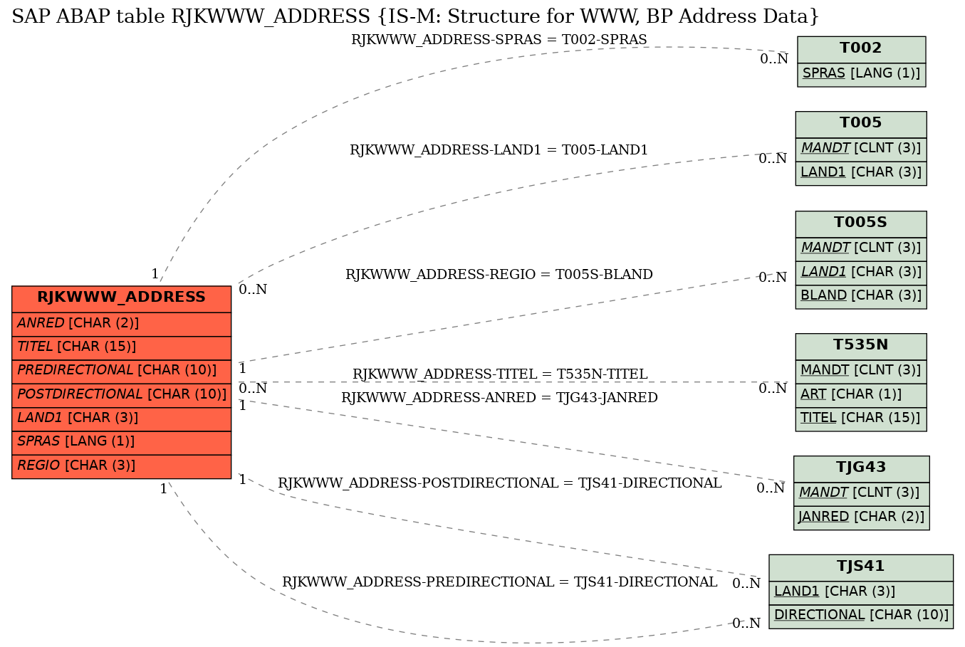 E-R Diagram for table RJKWWW_ADDRESS (IS-M: Structure for WWW, BP Address Data)