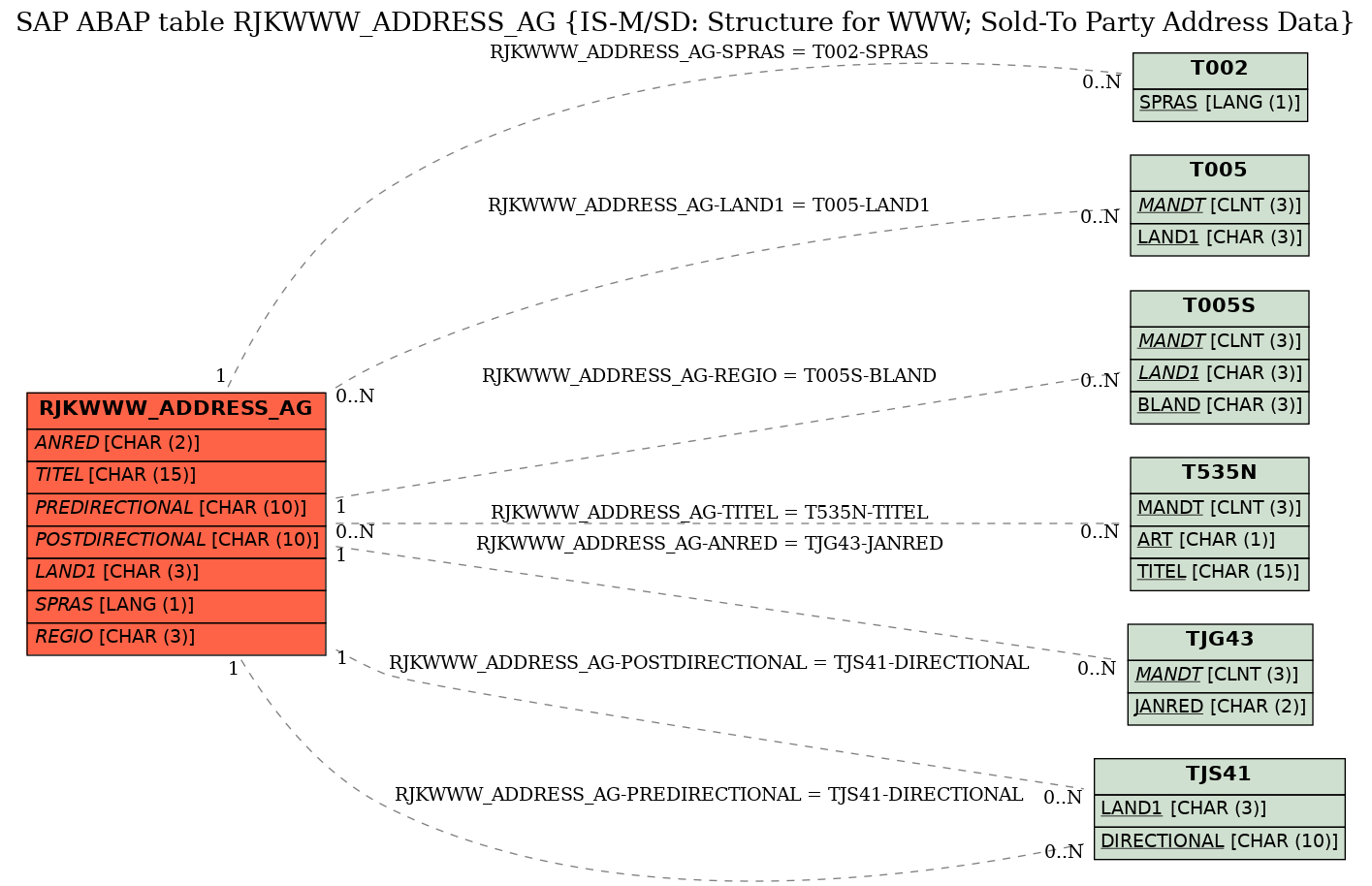 E-R Diagram for table RJKWWW_ADDRESS_AG (IS-M/SD: Structure for WWW; Sold-To Party Address Data)