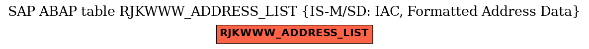 E-R Diagram for table RJKWWW_ADDRESS_LIST (IS-M/SD: IAC, Formatted Address Data)