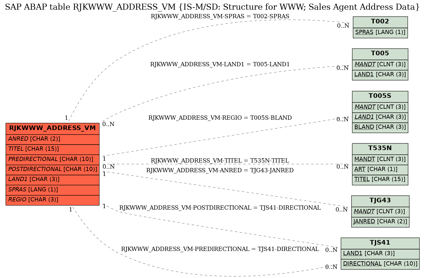 E-R Diagram for table RJKWWW_ADDRESS_VM (IS-M/SD: Structure for WWW; Sales Agent Address Data)