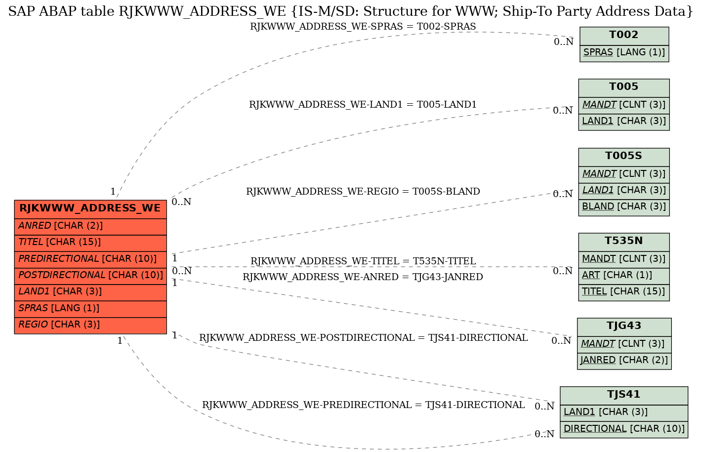 E-R Diagram for table RJKWWW_ADDRESS_WE (IS-M/SD: Structure for WWW; Ship-To Party Address Data)