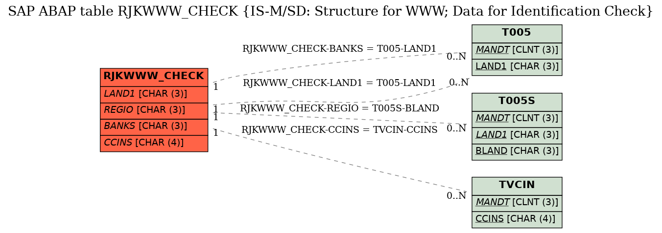 E-R Diagram for table RJKWWW_CHECK (IS-M/SD: Structure for WWW; Data for Identification Check)