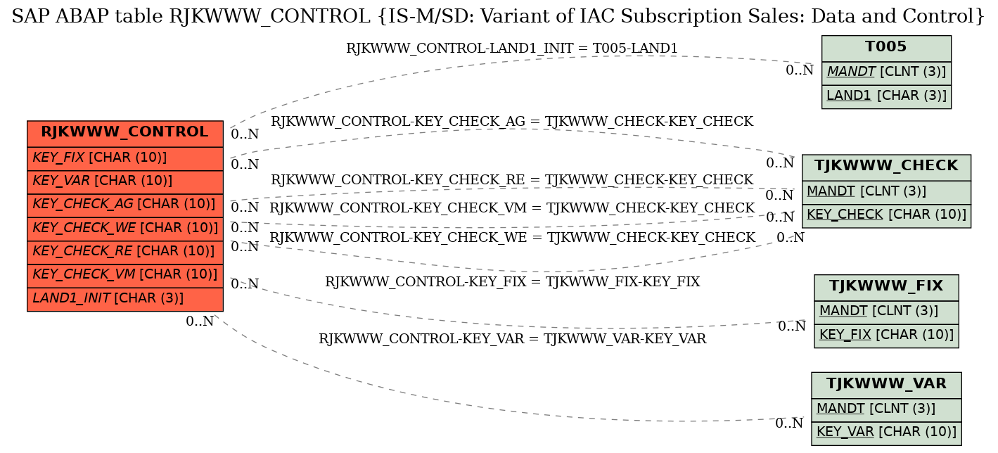 E-R Diagram for table RJKWWW_CONTROL (IS-M/SD: Variant of IAC Subscription Sales: Data and Control)