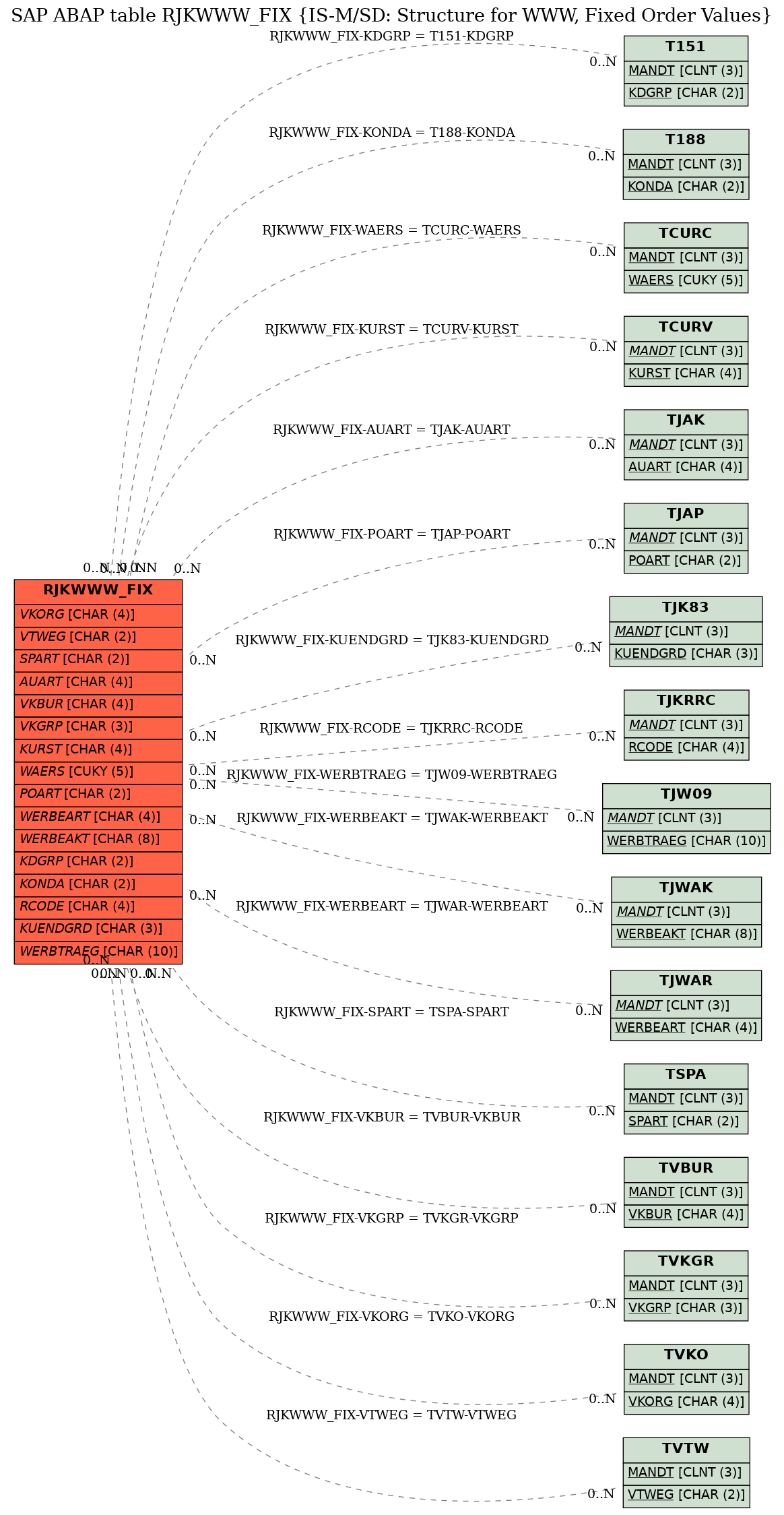 E-R Diagram for table RJKWWW_FIX (IS-M/SD: Structure for WWW, Fixed Order Values)