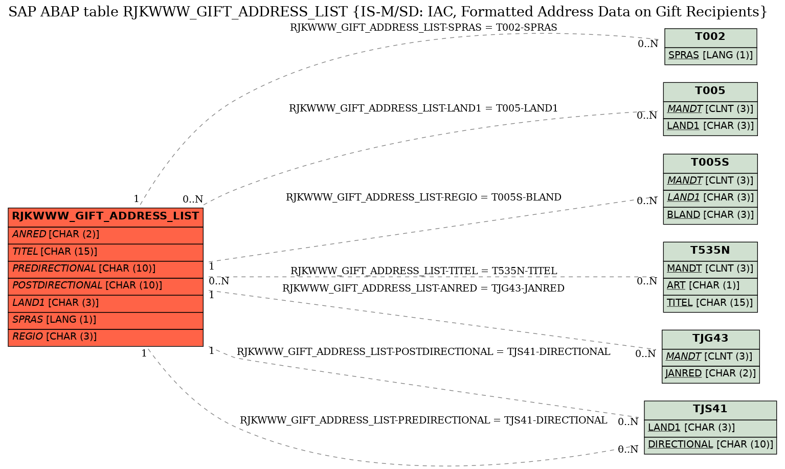 E-R Diagram for table RJKWWW_GIFT_ADDRESS_LIST (IS-M/SD: IAC, Formatted Address Data on Gift Recipients)