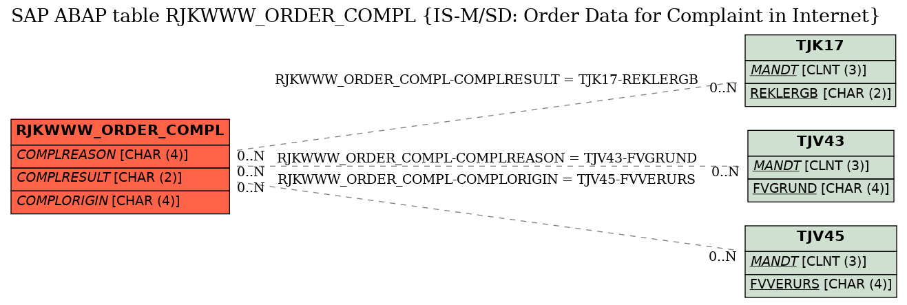 E-R Diagram for table RJKWWW_ORDER_COMPL (IS-M/SD: Order Data for Complaint in Internet)