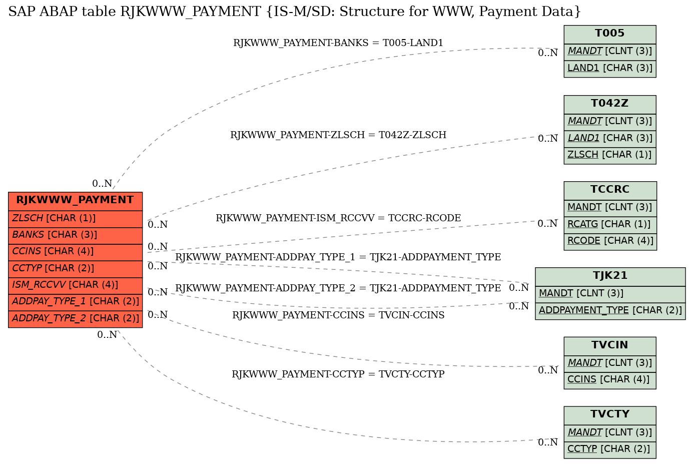 E-R Diagram for table RJKWWW_PAYMENT (IS-M/SD: Structure for WWW, Payment Data)