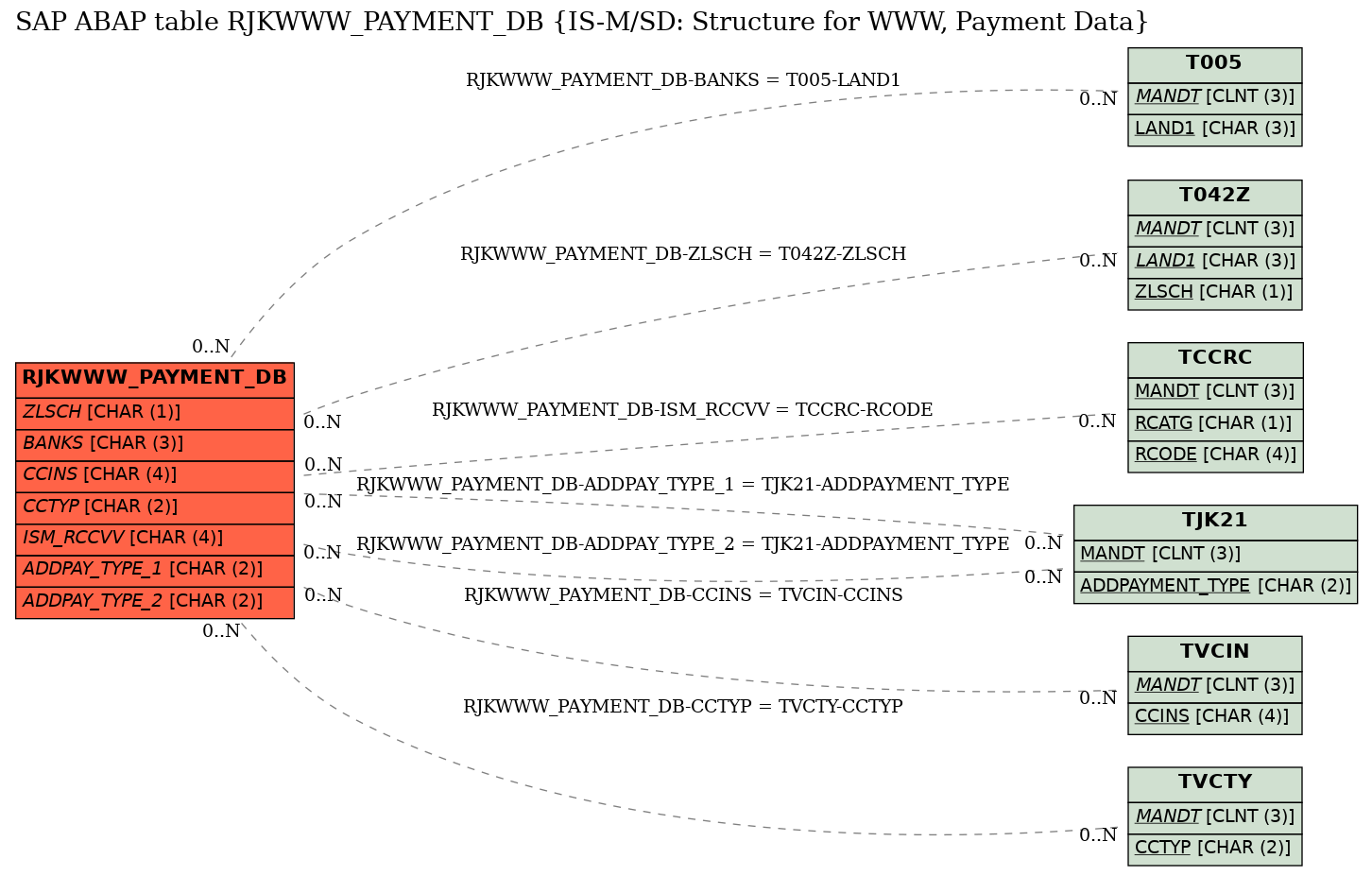 E-R Diagram for table RJKWWW_PAYMENT_DB (IS-M/SD: Structure for WWW, Payment Data)