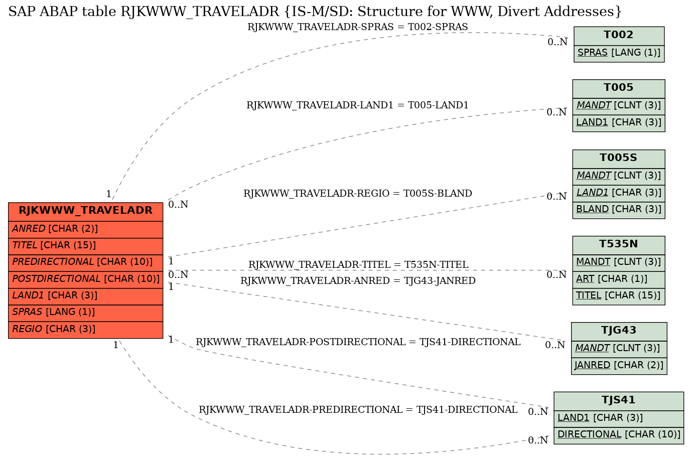 E-R Diagram for table RJKWWW_TRAVELADR (IS-M/SD: Structure for WWW, Divert Addresses)