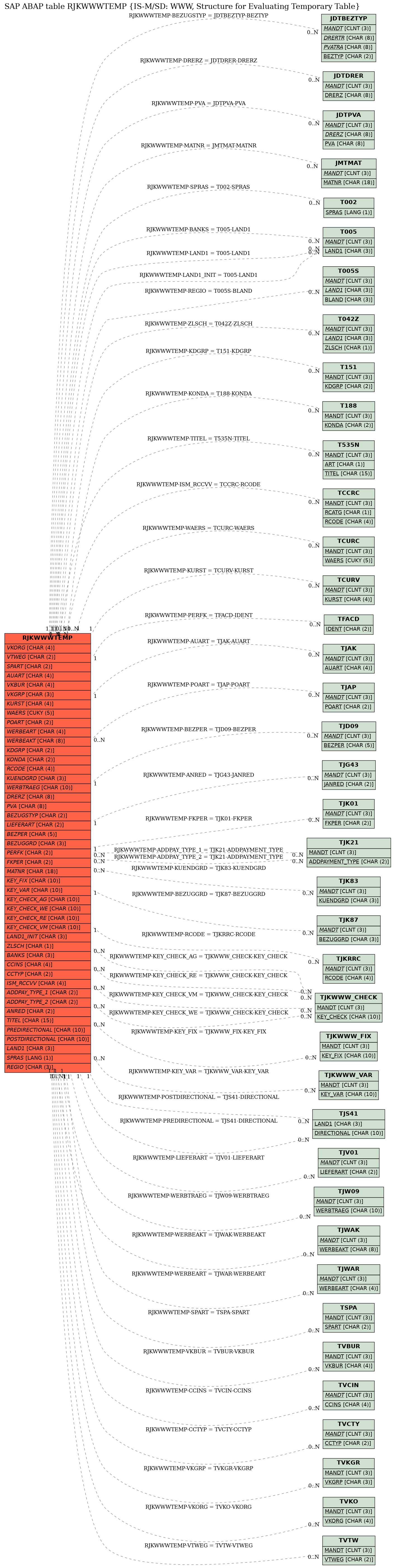 E-R Diagram for table RJKWWWTEMP (IS-M/SD: WWW, Structure for Evaluating Temporary Table)