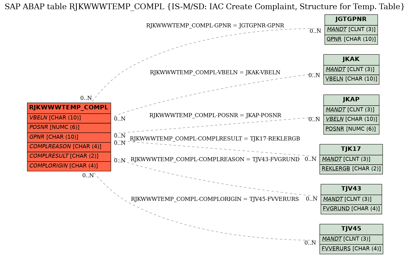 E-R Diagram for table RJKWWWTEMP_COMPL (IS-M/SD: IAC Create Complaint, Structure for Temp. Table)