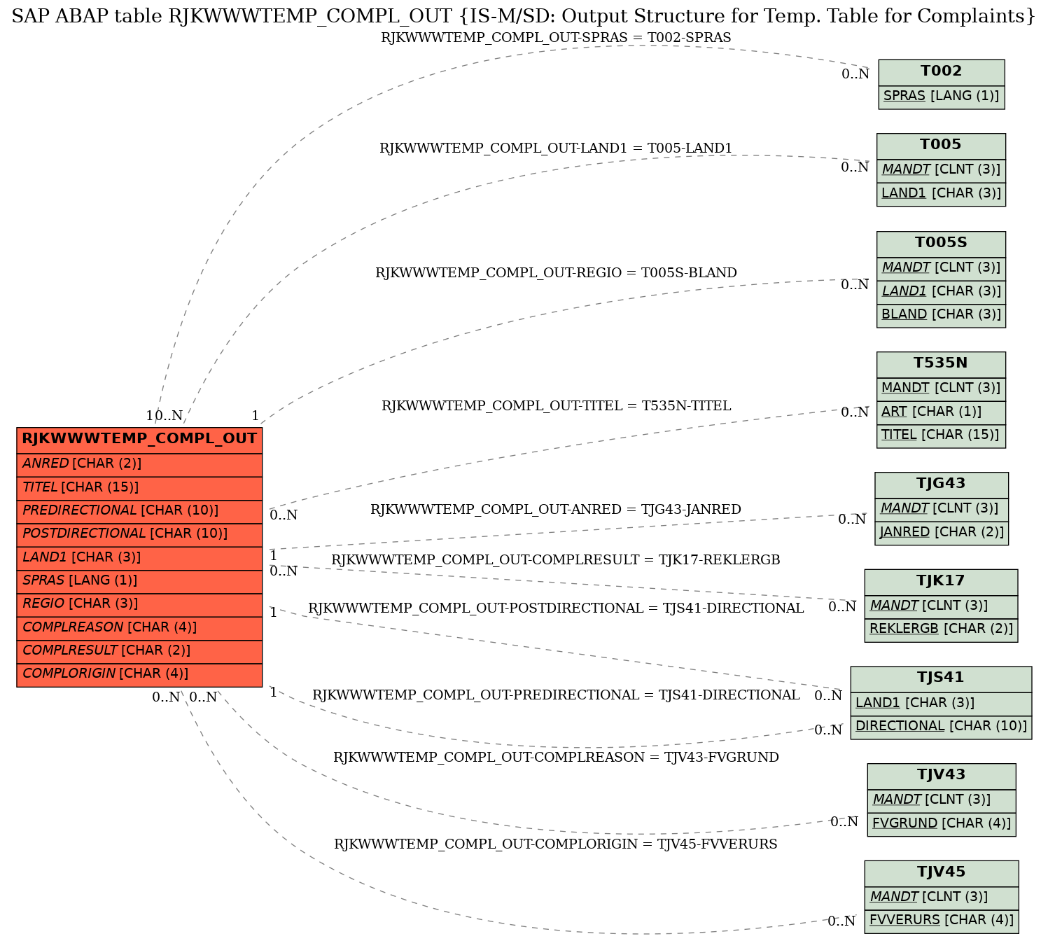 E-R Diagram for table RJKWWWTEMP_COMPL_OUT (IS-M/SD: Output Structure for Temp. Table for Complaints)