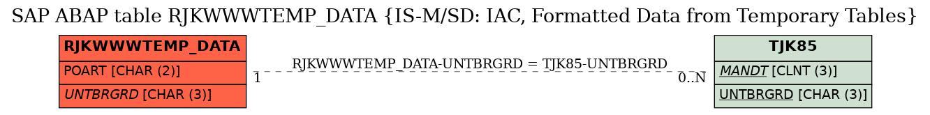 E-R Diagram for table RJKWWWTEMP_DATA (IS-M/SD: IAC, Formatted Data from Temporary Tables)