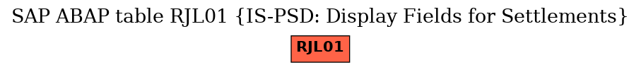 E-R Diagram for table RJL01 (IS-PSD: Display Fields for Settlements)