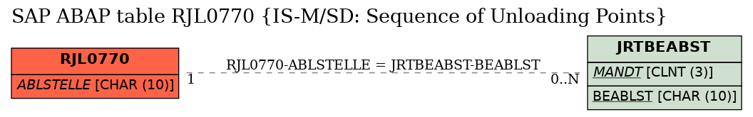 E-R Diagram for table RJL0770 (IS-M/SD: Sequence of Unloading Points)