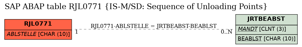 E-R Diagram for table RJL0771 (IS-M/SD: Sequence of Unloading Points)