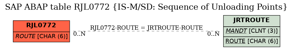 E-R Diagram for table RJL0772 (IS-M/SD: Sequence of Unloading Points)