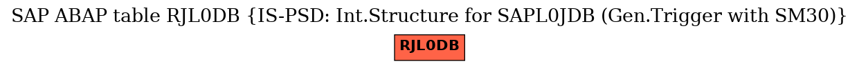 E-R Diagram for table RJL0DB (IS-PSD: Int.Structure for SAPL0JDB (Gen.Trigger with SM30))