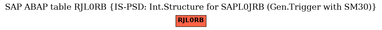 E-R Diagram for table RJL0RB (IS-PSD: Int.Structure for SAPL0JRB (Gen.Trigger with SM30))