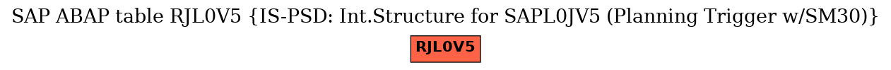 E-R Diagram for table RJL0V5 (IS-PSD: Int.Structure for SAPL0JV5 (Planning Trigger w/SM30))