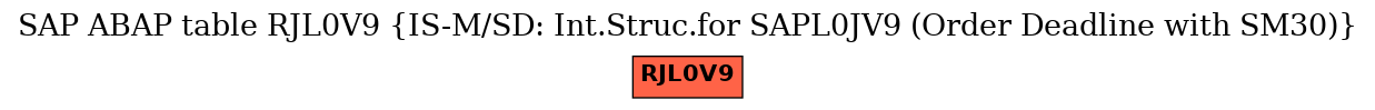 E-R Diagram for table RJL0V9 (IS-M/SD: Int.Struc.for SAPL0JV9 (Order Deadline with SM30))