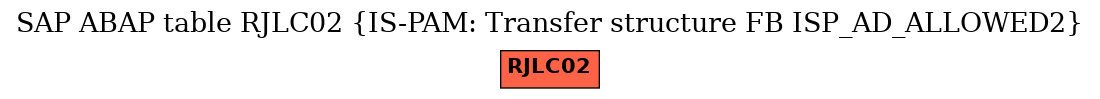 E-R Diagram for table RJLC02 (IS-PAM: Transfer structure FB ISP_AD_ALLOWED2)