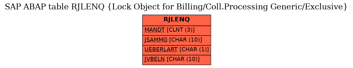 E-R Diagram for table RJLENQ (Lock Object for Billing/Coll.Processing Generic/Exclusive)