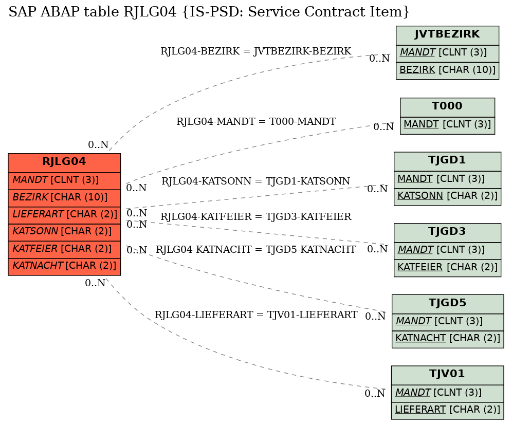 E-R Diagram for table RJLG04 (IS-PSD: Service Contract Item)