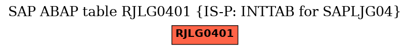 E-R Diagram for table RJLG0401 (IS-P: INTTAB for SAPLJG04)