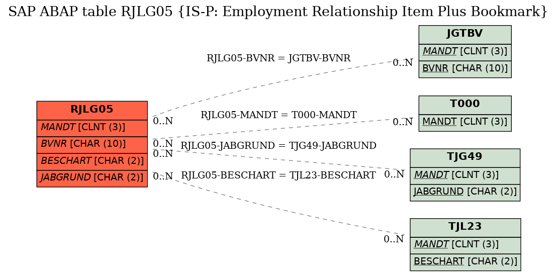 E-R Diagram for table RJLG05 (IS-P: Employment Relationship Item Plus Bookmark)