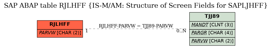 E-R Diagram for table RJLHFF (IS-M/AM: Structure of Screen Fields for SAPLJHFF)