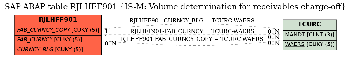 E-R Diagram for table RJLHFF901 (IS-M: Volume determination for receivables charge-off)