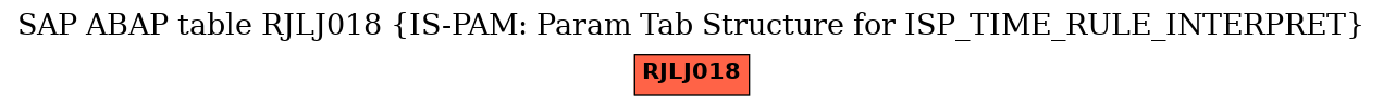 E-R Diagram for table RJLJ018 (IS-PAM: Param Tab Structure for ISP_TIME_RULE_INTERPRET)