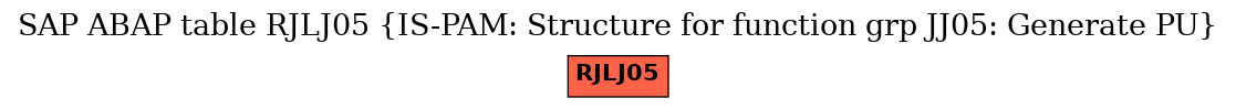 E-R Diagram for table RJLJ05 (IS-PAM: Structure for function grp JJ05: Generate PU)