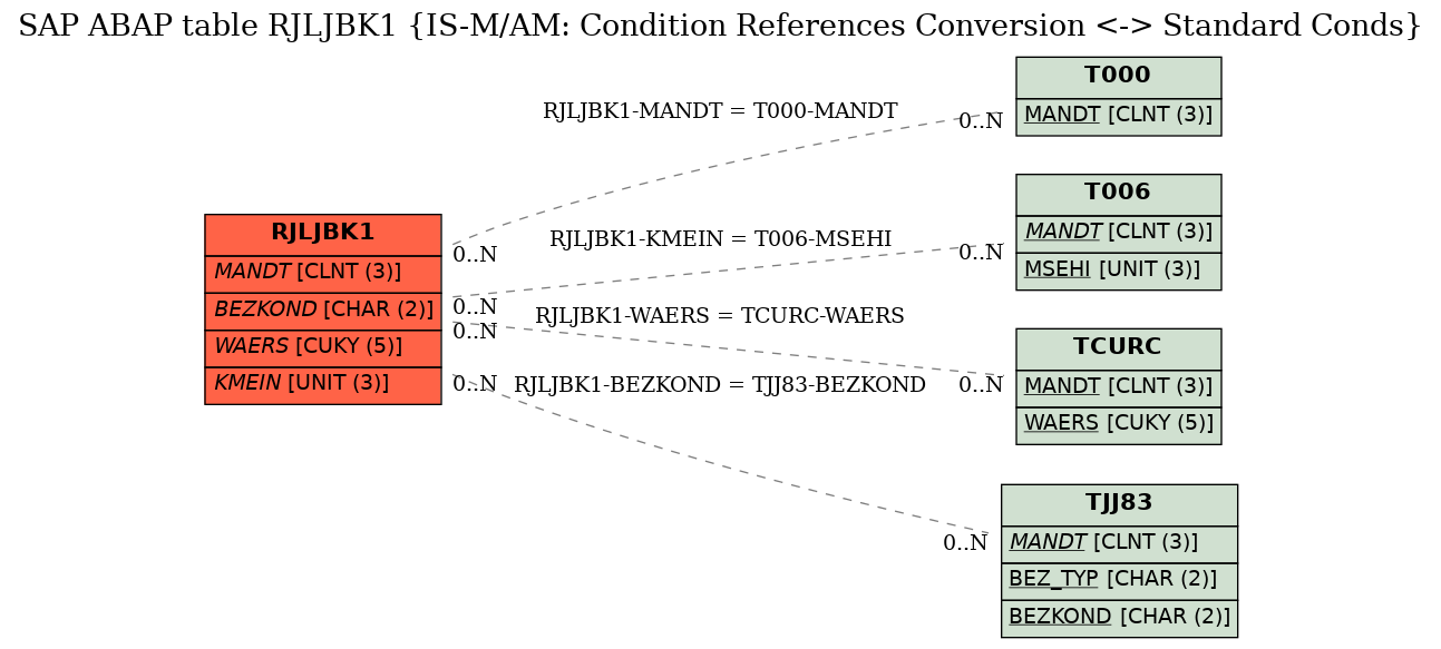 E-R Diagram for table RJLJBK1 (IS-M/AM: Condition References Conversion <-> Standard Conds)