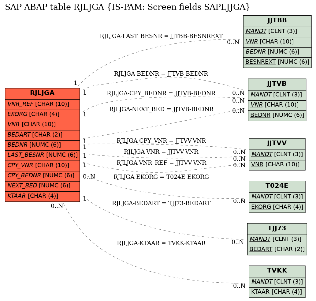 E-R Diagram for table RJLJGA (IS-PAM: Screen fields SAPLJJGA)