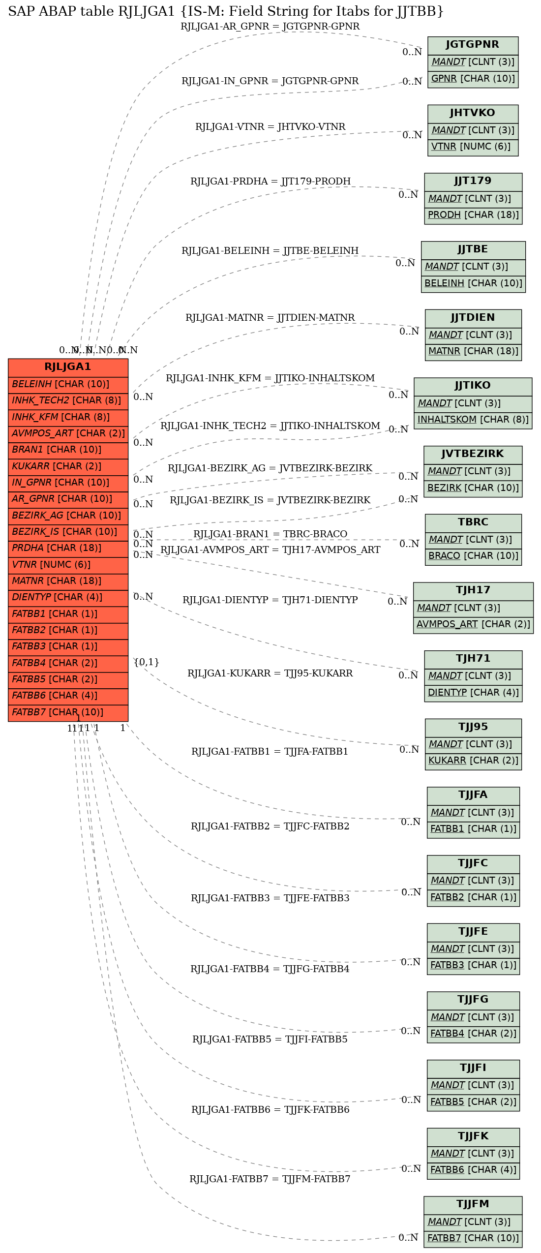 E-R Diagram for table RJLJGA1 (IS-M: Field String for Itabs for JJTBB)