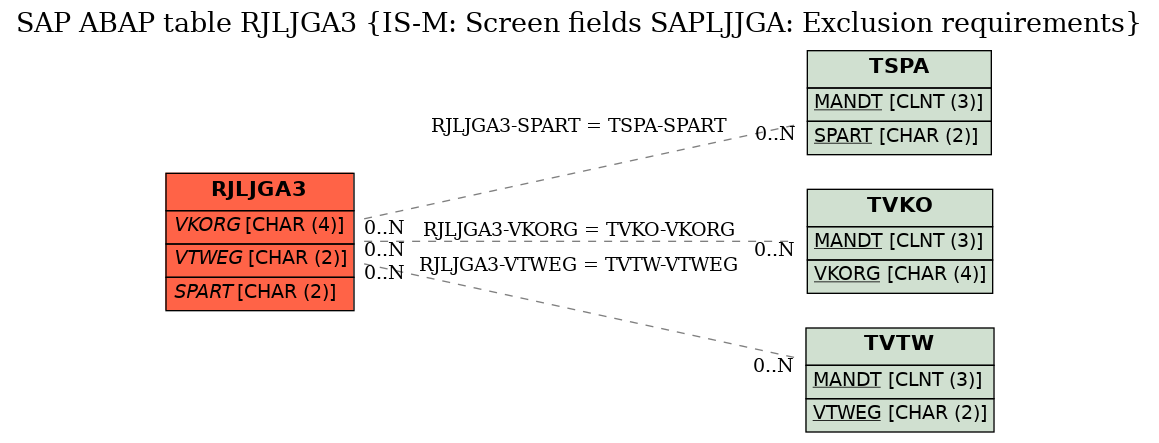 E-R Diagram for table RJLJGA3 (IS-M: Screen fields SAPLJJGA: Exclusion requirements)