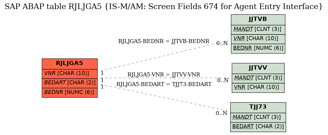 E-R Diagram for table RJLJGA5 (IS-M/AM: Screen Fields 674 for Agent Entry Interface)