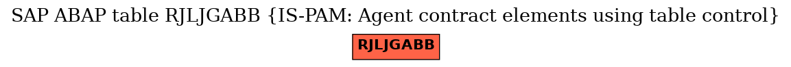 E-R Diagram for table RJLJGABB (IS-PAM: Agent contract elements using table control)