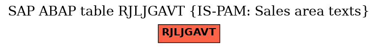 E-R Diagram for table RJLJGAVT (IS-PAM: Sales area texts)