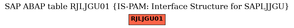 E-R Diagram for table RJLJGU01 (IS-PAM: Interface Structure for SAPLJJGU)