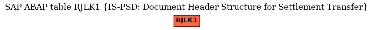 E-R Diagram for table RJLK1 (IS-PSD: Document Header Structure for Settlement Transfer)