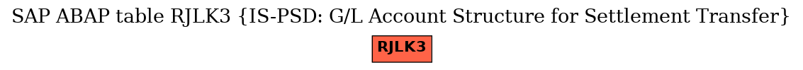 E-R Diagram for table RJLK3 (IS-PSD: G/L Account Structure for Settlement Transfer)