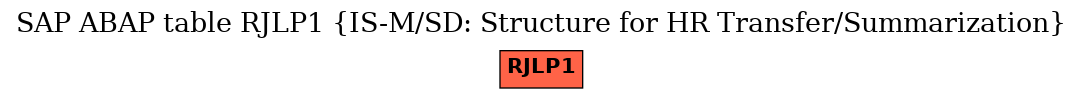 E-R Diagram for table RJLP1 (IS-M/SD: Structure for HR Transfer/Summarization)